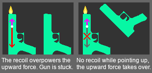 The recoil can overpower the upward force, and the gun is stuck, But with no recoil pointing up, the upward force takes over.